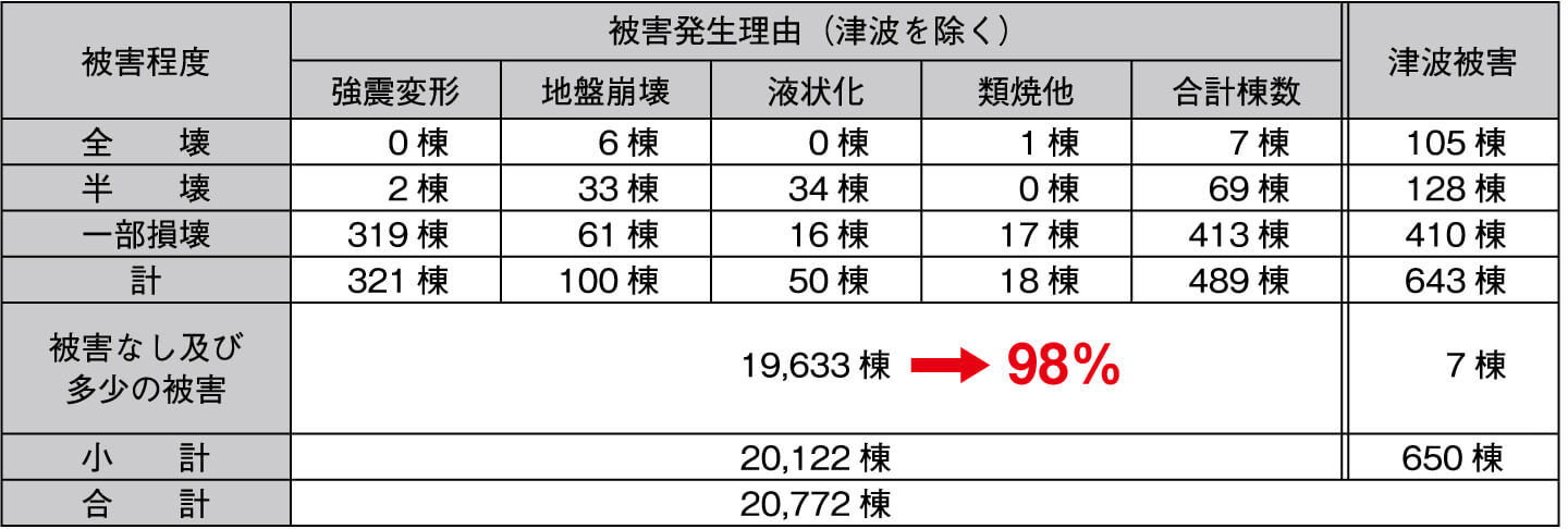 震災で被害がほとんどなく強さが実証された工法