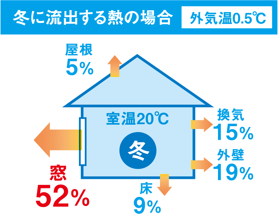 冬に流出する熱の場合外気温0.5℃