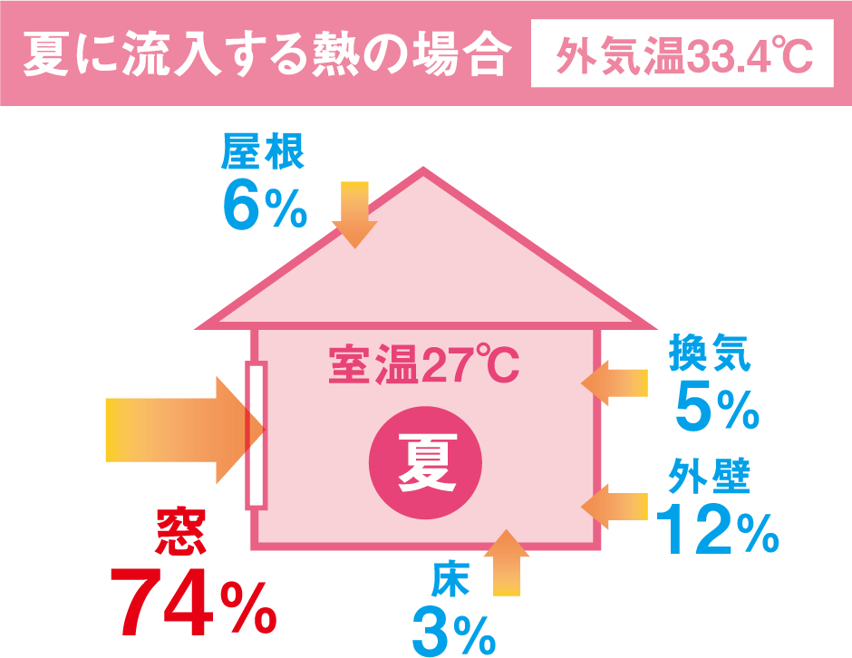 夏に流入する熱の場合外気温33.4℃