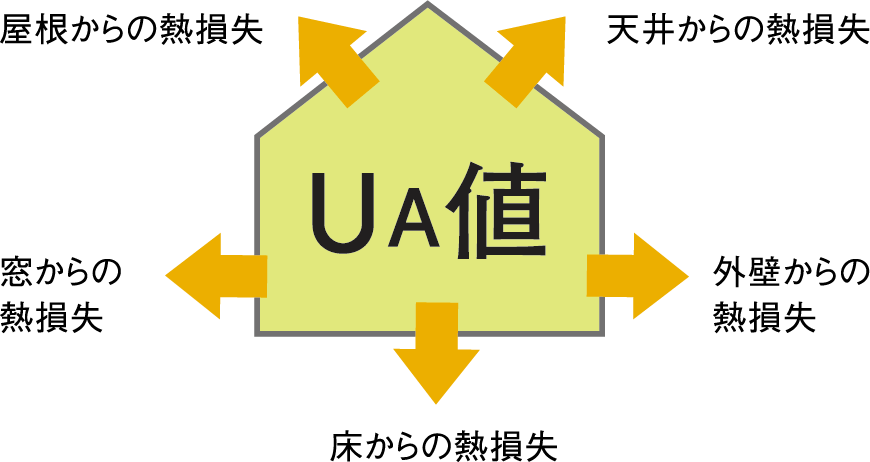 屋根からの熱損失 窓からの熱損失 床からの熱損失 外壁からの熱損失 天井からの熱損失