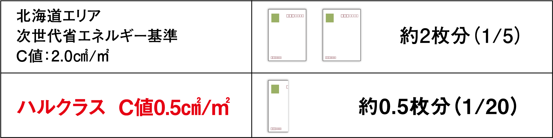 北海道エリア　次世代省エネルギー基準　C値：2.0㎠/㎡約2枚分（1/5） ハルクラス  C値0.5㎠/㎡ 約0.5枚分（1/20）