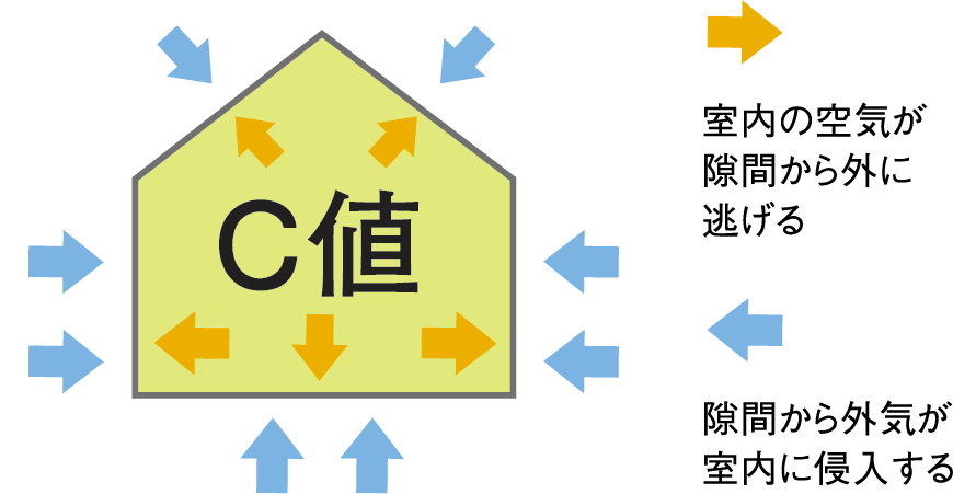 室内の空気が隙間から外に逃げる 隙間から外気が室内に侵入する