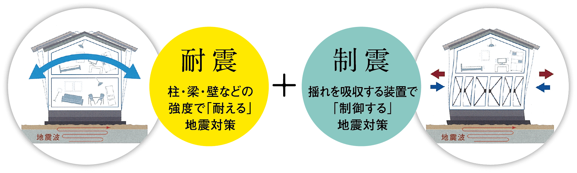 耐震 柱・梁・壁などの強度で｢耐える｣地震対策 制震 揺れを吸収する装置で｢制御する｣地震対策