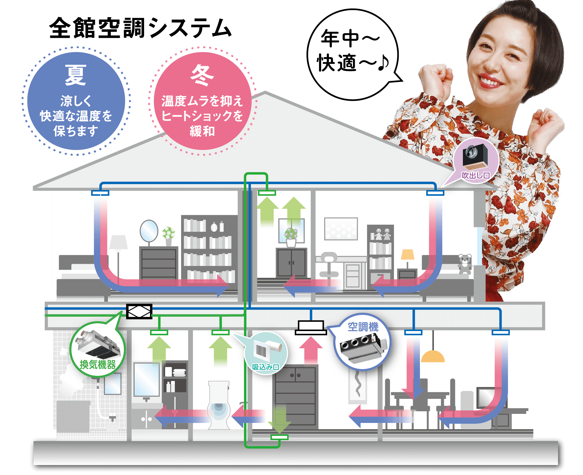 冬温度ムラを抑えヒートショックを緩和夏涼しく快適な温度を保ちます全館空調システム年中〜 快適〜♪