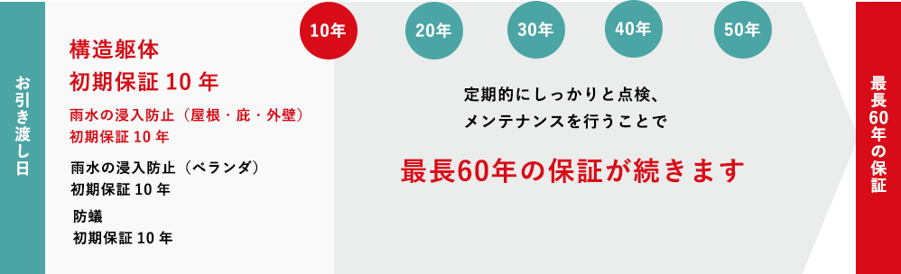 アフターメンテナンス ゆめすみか 大阪府堺市の注文住宅