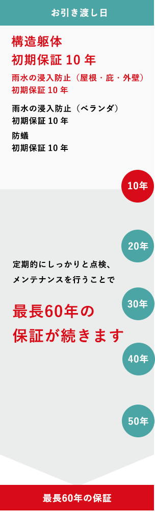 アフターメンテナンス ゆめすみか 大阪府堺市の注文住宅