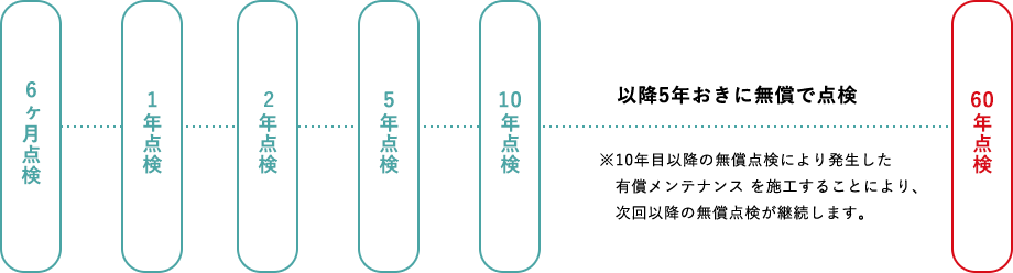 巡回・点検・診断