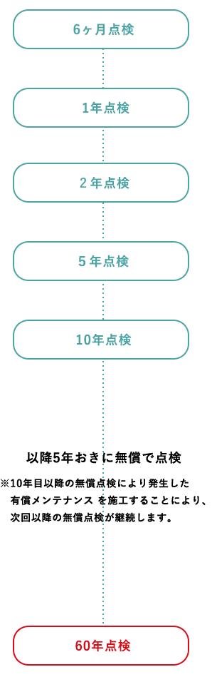 巡回・点検・診断