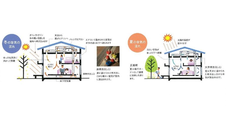 ゆめすみかの強み 最先端の全館空調システム ゆめすみか 大阪府堺市の注文住宅