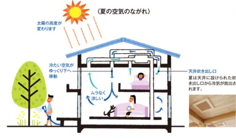 エアコン1台で年中快適な全館空調をご存じですか ゆめすみか 大阪府堺市の注文住宅
