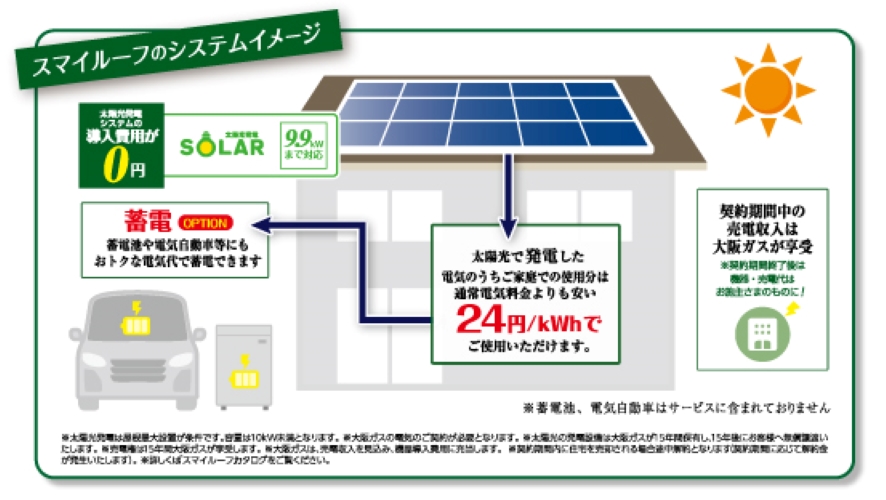 太陽光パネルが標準装備！さらに乾太君も付いてきます」 | ゆめすみか