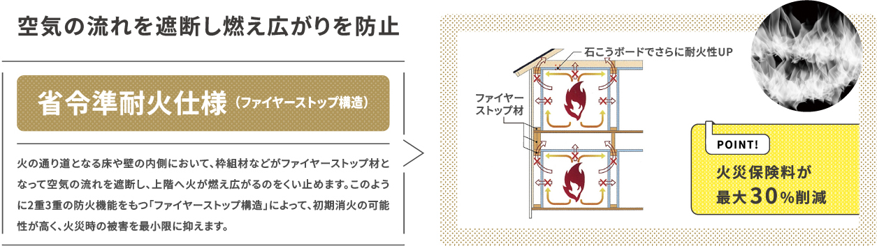 空気の流れを遮断し燃え広がりを防止