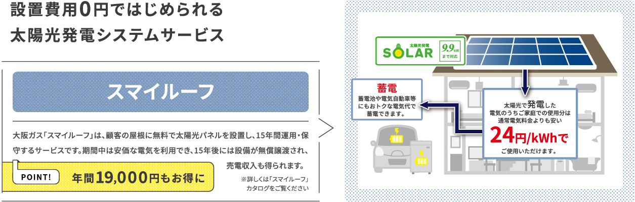 設置費用0円ではじめられる太陽光発電システムサービス