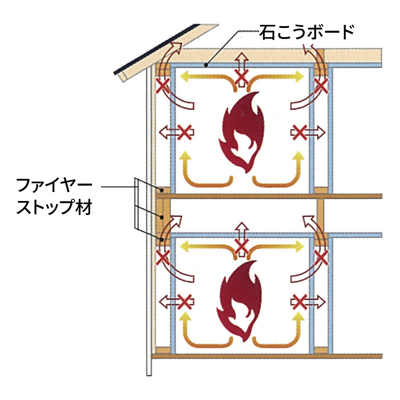 省令準耐火仕様（ファイヤーストップ構造）