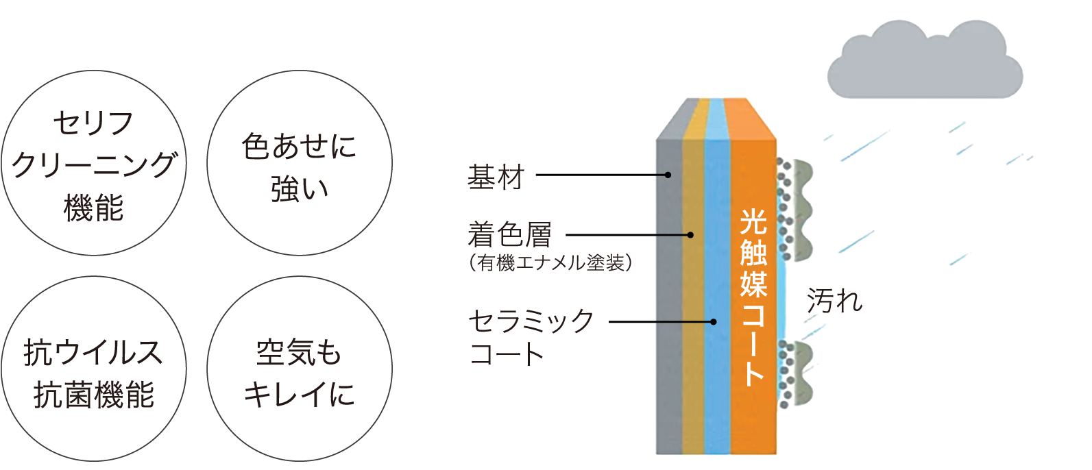太陽と雨が洗ってくれるので、365日、お掃除不要。