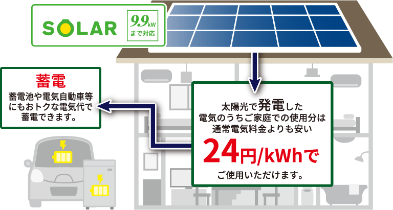 設置費用0円ではじめられる太陽光発電システムサービス。
